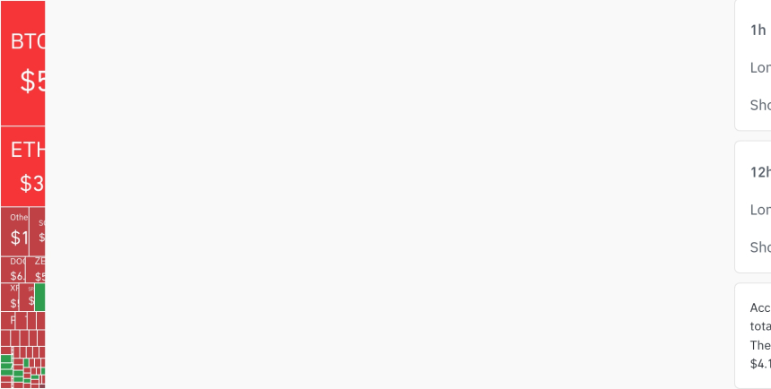  암호화폐 시장, 24시간 동안 레버리지 포지션 3443만 달러 청산…숏 비중 75.3%