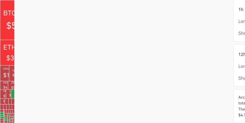 암호화폐 시장, 24시간 동안 레버리지 포지션 3443만 달러 청산…숏 비중 75.3%