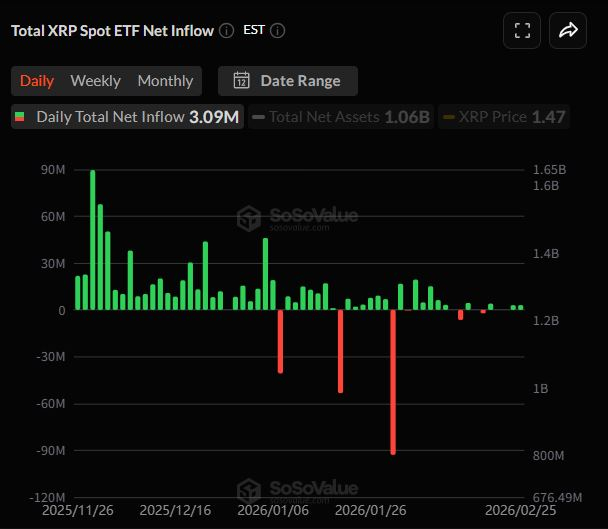  [알트 현물 ETF] XRP·SOL ETF 동반 순유입…솔라나 3086만달러 11일 연속 자금 유입
