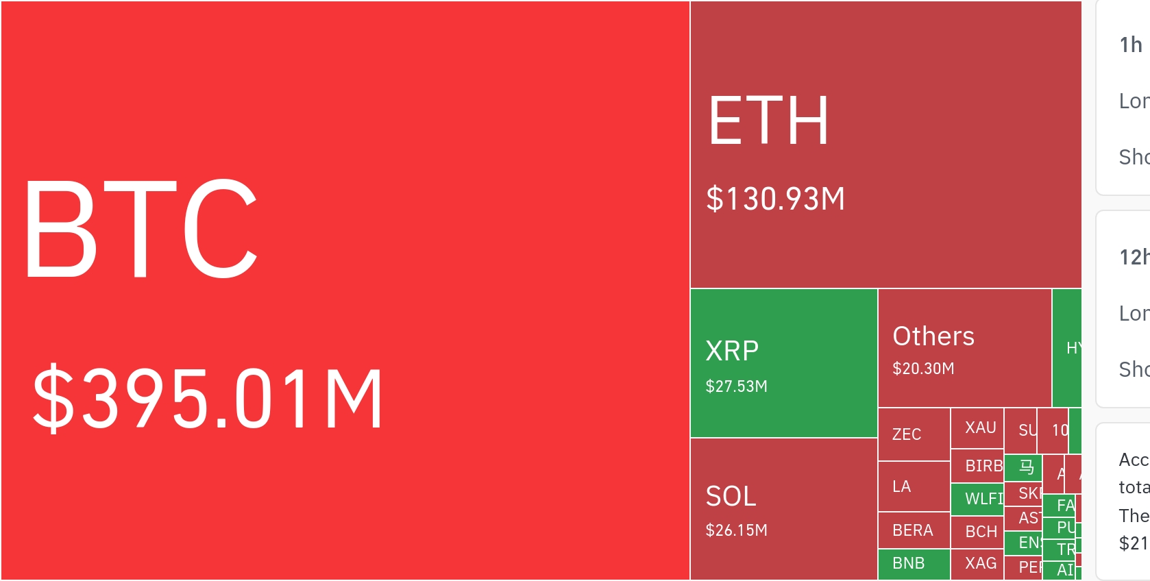 암호화폐 시장, 24시간 동안 레버리지 포지션 9,844만 달러 청산…롱 비중 78%