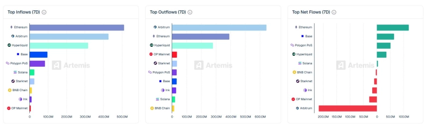 [체인 플로우] 이더리움 1.2억달러 순유입…아비트럼 2.16억달러 순유출
