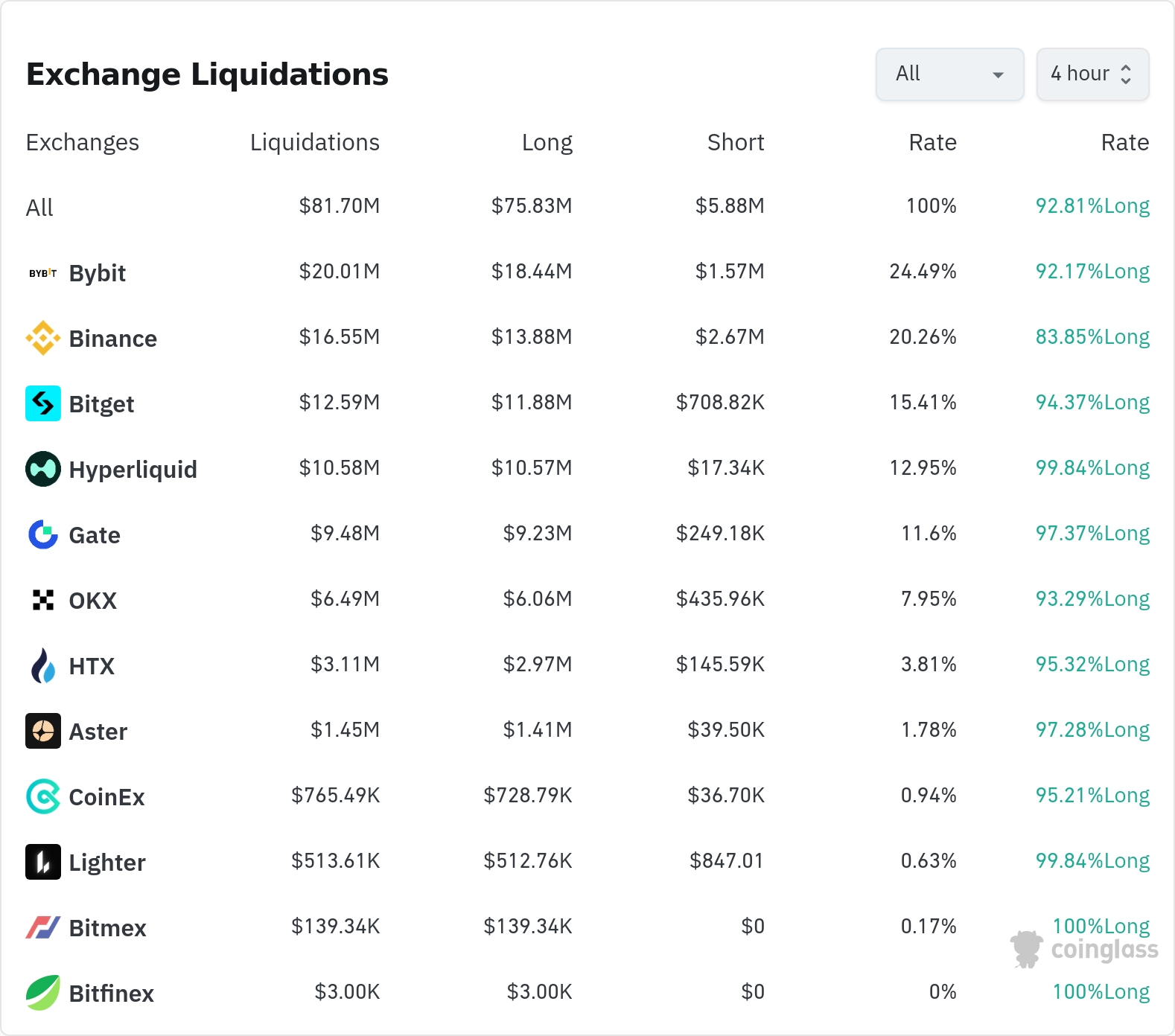 암호화폐 청산 데이터 / 코인글래스