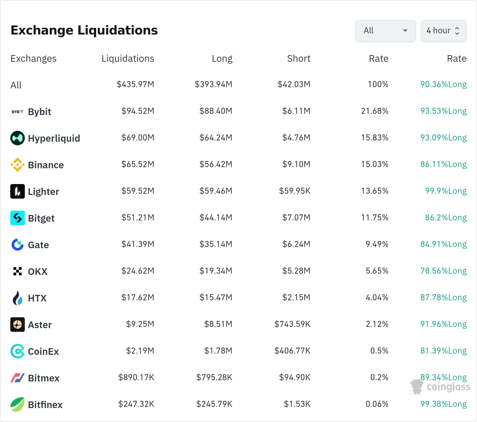 암호화폐별 청산 데이터 / 코인글래스