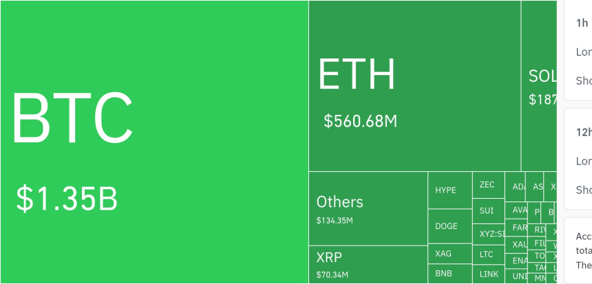  암호화폐 시장, 하루 2조2320억 원(15억 달러) 레버리지 포지션 청산…비트코인·이더리움 집중