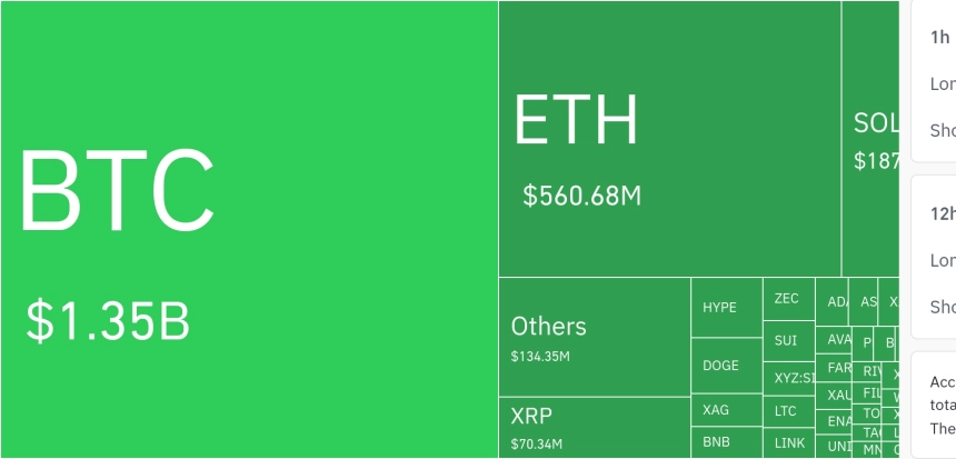 암호화폐 시장, 하루 2조2320억 원(15억 달러) 레버리지 포지션 청산…비트코인·이더리움 집중