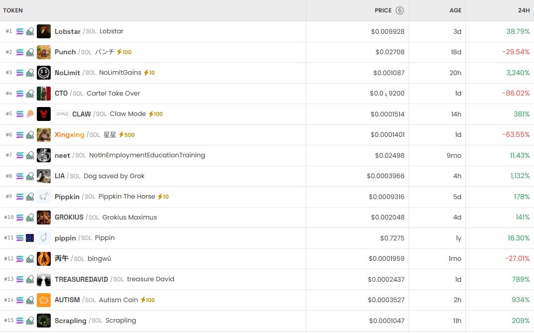 [DEX 리포트] PEPETO 2만% 폭등·NoLimit 3268% 급등…DEX 초고변동 장세