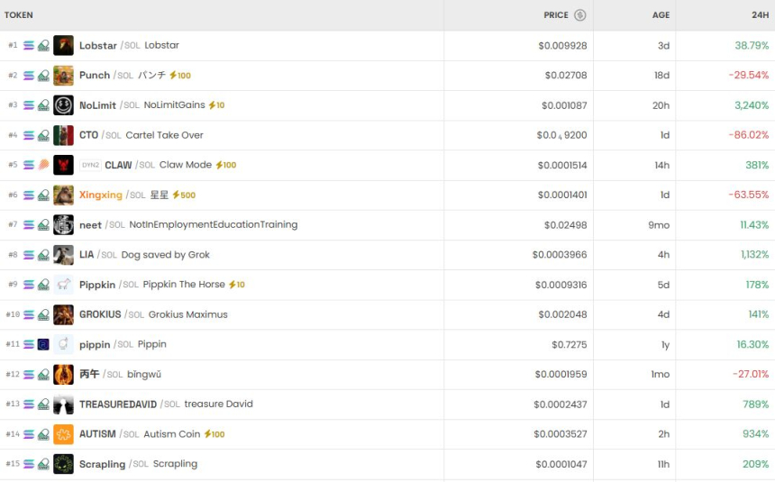  [DEX 리포트] PEPETO 2만% 폭등·NoLimit 3268% 급등…DEX 초고변동 장세
