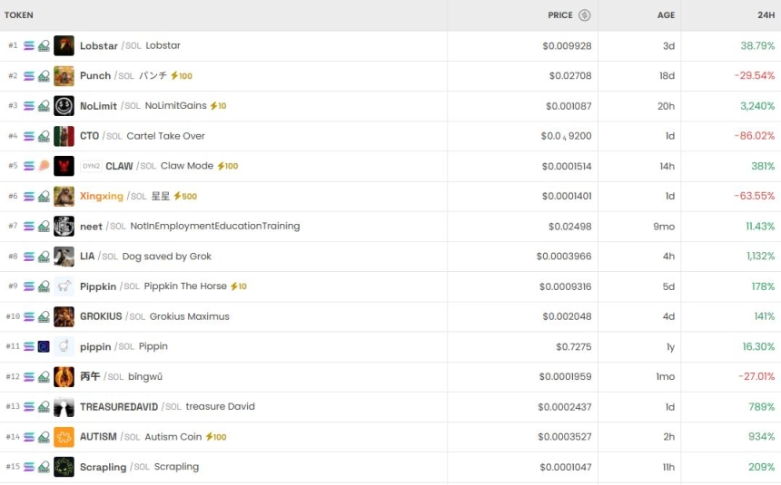 [DEX 리포트] PEPETO 2만% 폭등·NoLimit 3268% 급등…DEX 초고변동 장세