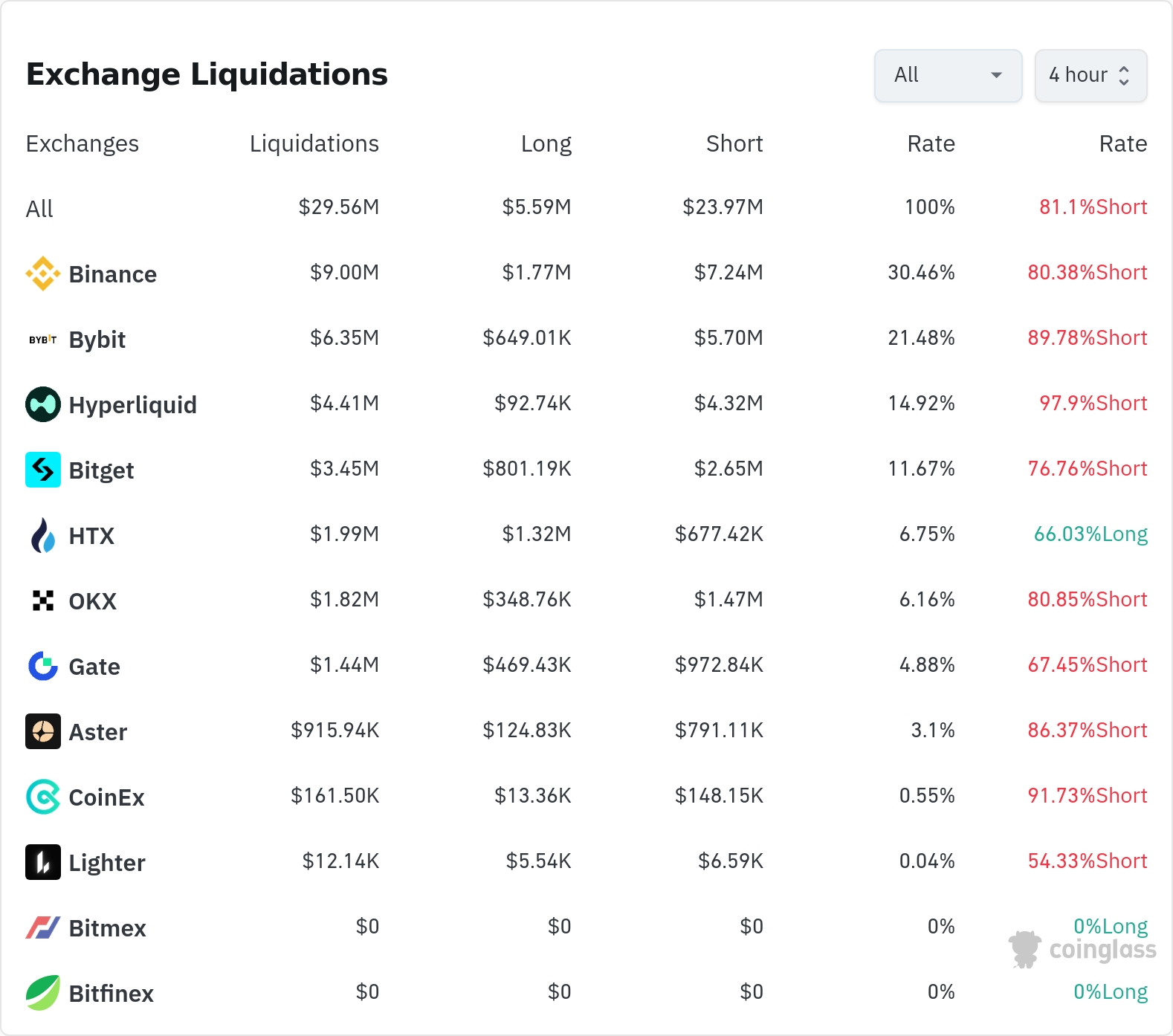 암호화폐 청산 히트맵 24시간 / 코인글래스