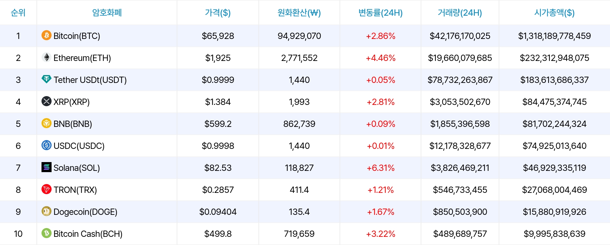 암호화폐 시세 데이터