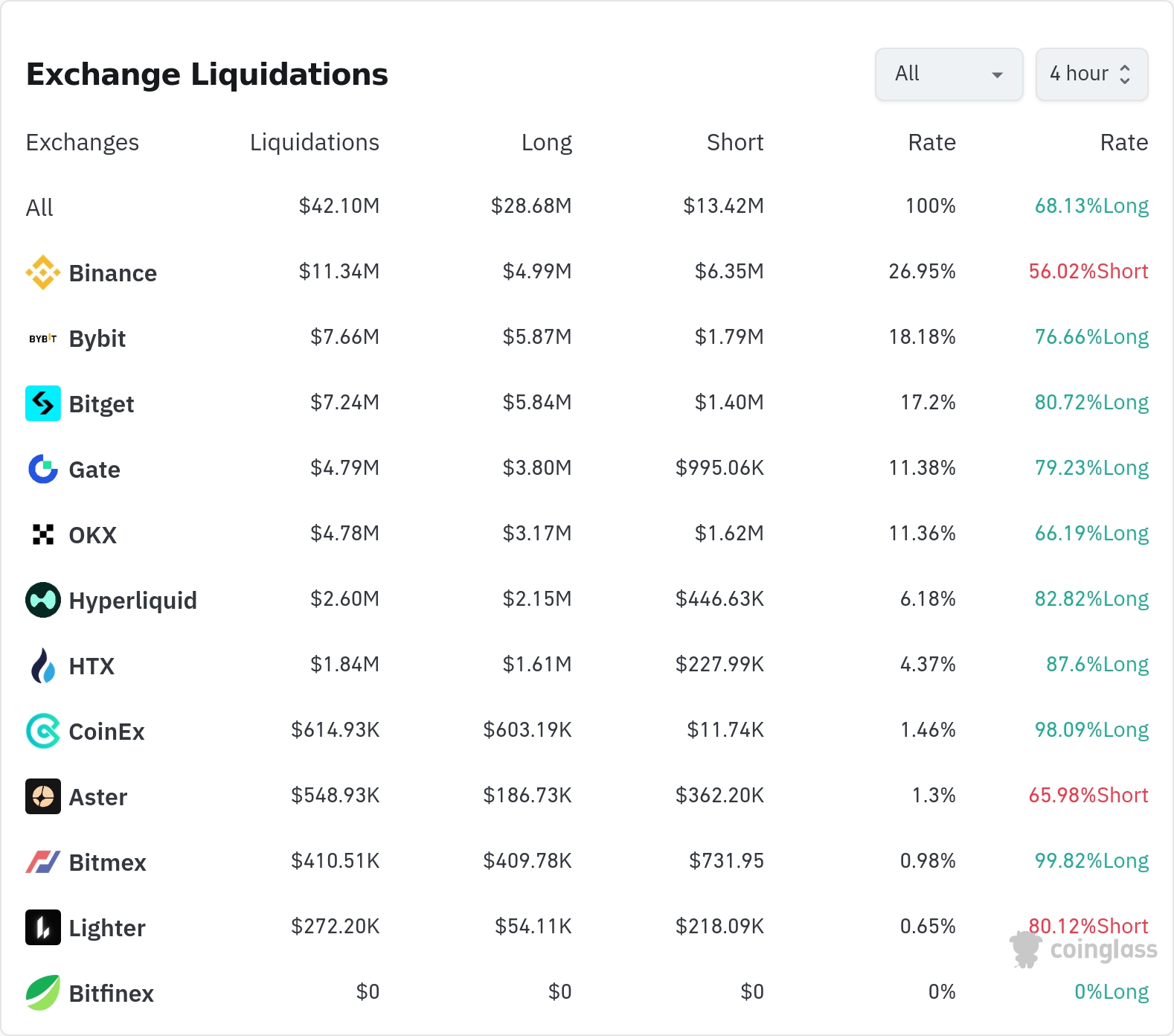 암호화폐 청산 데이터 / 코인글래스
