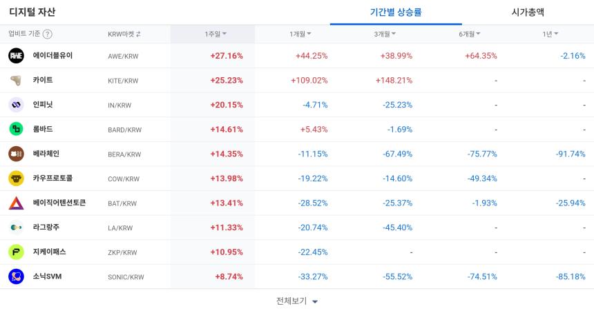 [코인 TOP 10 주간동향] 아이큐·에이더블유이 등 상승 상위권…인피닛 BTC·KRW 동시 랠리