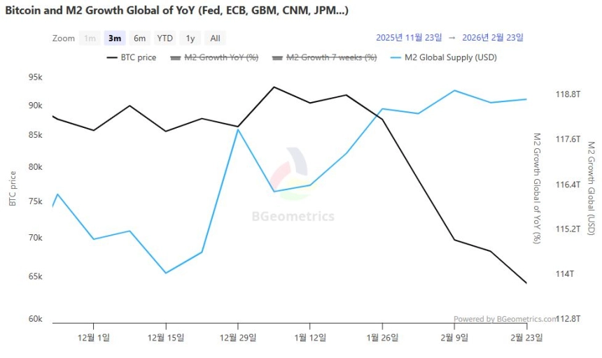 글로벌 M2 재확장 신호…비트코인 저평가 구간 속 ETF 자금 재유입