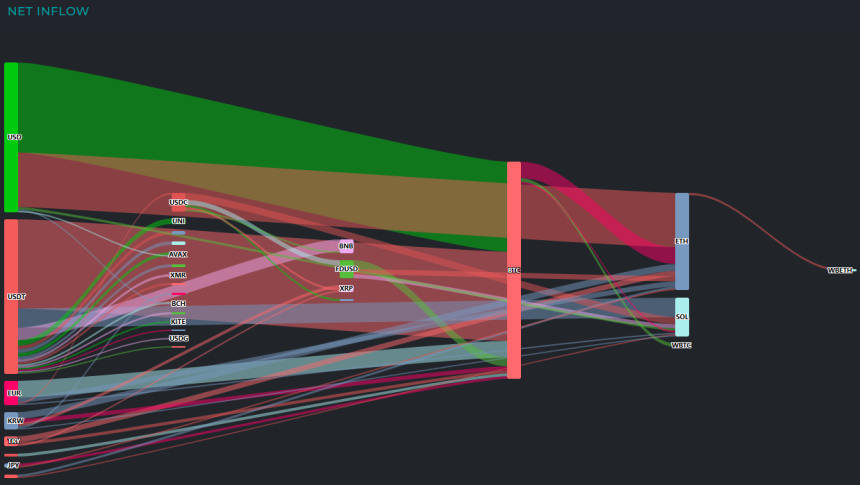  [크립토 인앤아웃] 달러 자금 유입 재개...비트코인 3.3억 달러 흡수