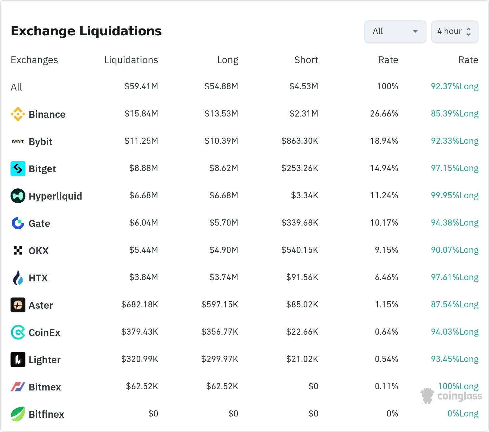 암호화폐 청산 데이터 / 코인글래스