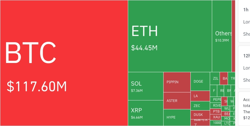 암호화폐 시장, 24시간 동안 레버리지 포지션 1억9600만 달러 청산…BTC·ETH 중심