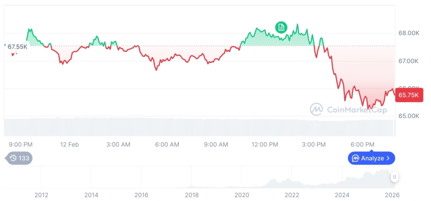 [모닝 시세브리핑] 암호화폐 시장 하락세… 비트코인 65,890달러, 이더리움 1,927달러