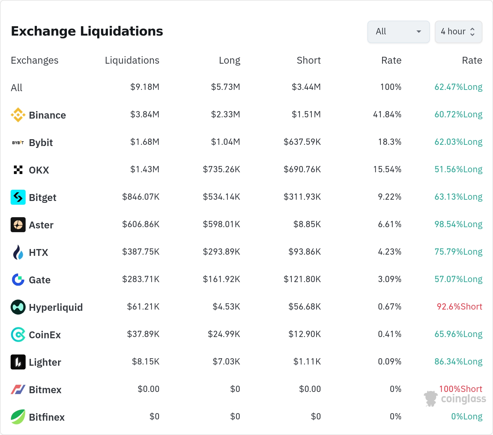 암호화폐 청산 데이터 / 코인글래스