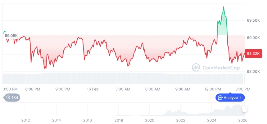 [자정 시세브리핑] 암호화폐 시장 혼조세… 비트코인 68,497달러, 이더리움 1,980달러