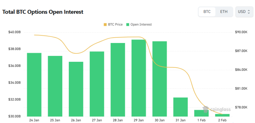  [비트 옵션 데일리] 미결제약정 302억 달러로 1.6% 감소…7만5000달러 풋옵션 최다 거래