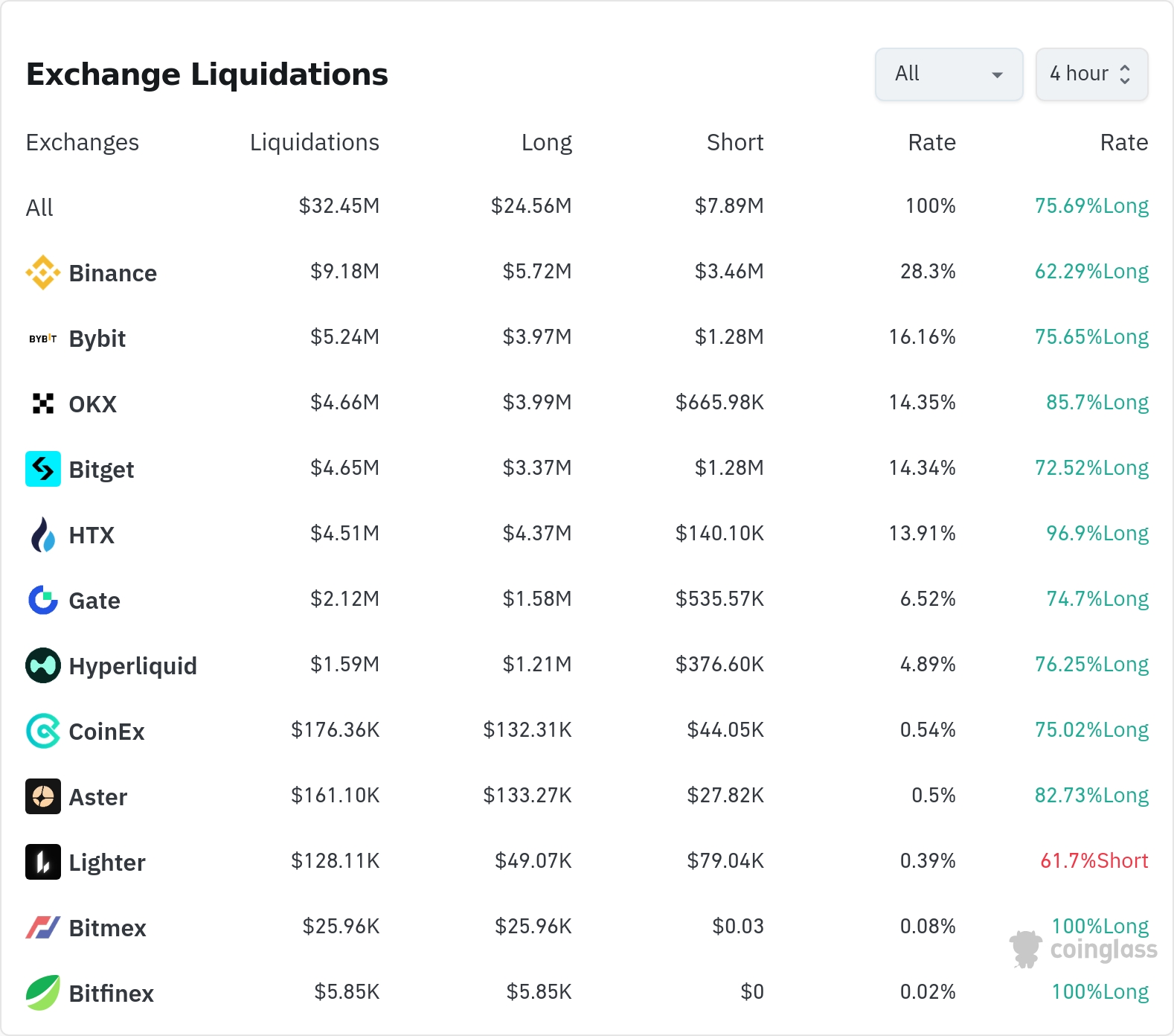 암호화폐 청산 데이터 / 코인글래스