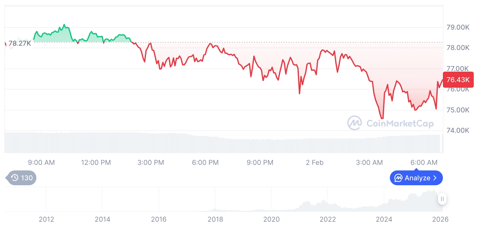 [저녁 시세브리핑] 암호화폐 시장 하락세… 비트코인 76,409달러, 이더리움 2,222달러