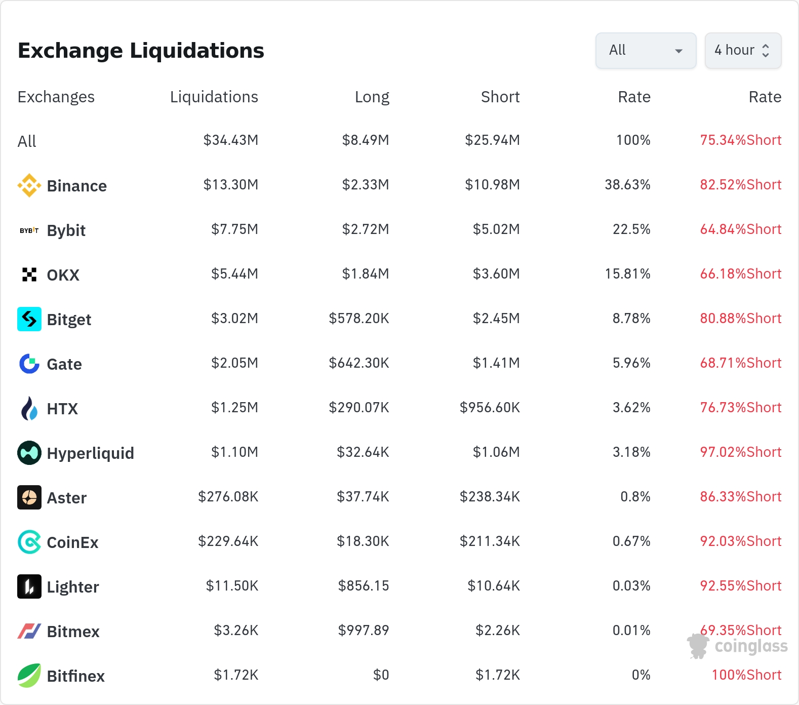 4시간 거래소 별 청산 데이터 / 코인글래스