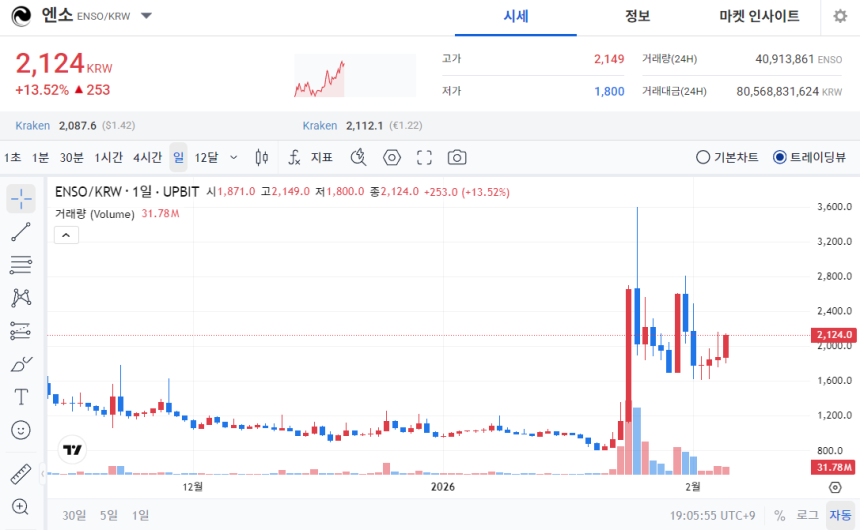  [오늘의 주목코인] 엔소(ENSO), '매우 탐욕' 지수 2위 기록하며 강세… 전일 대비 22포인트 급등