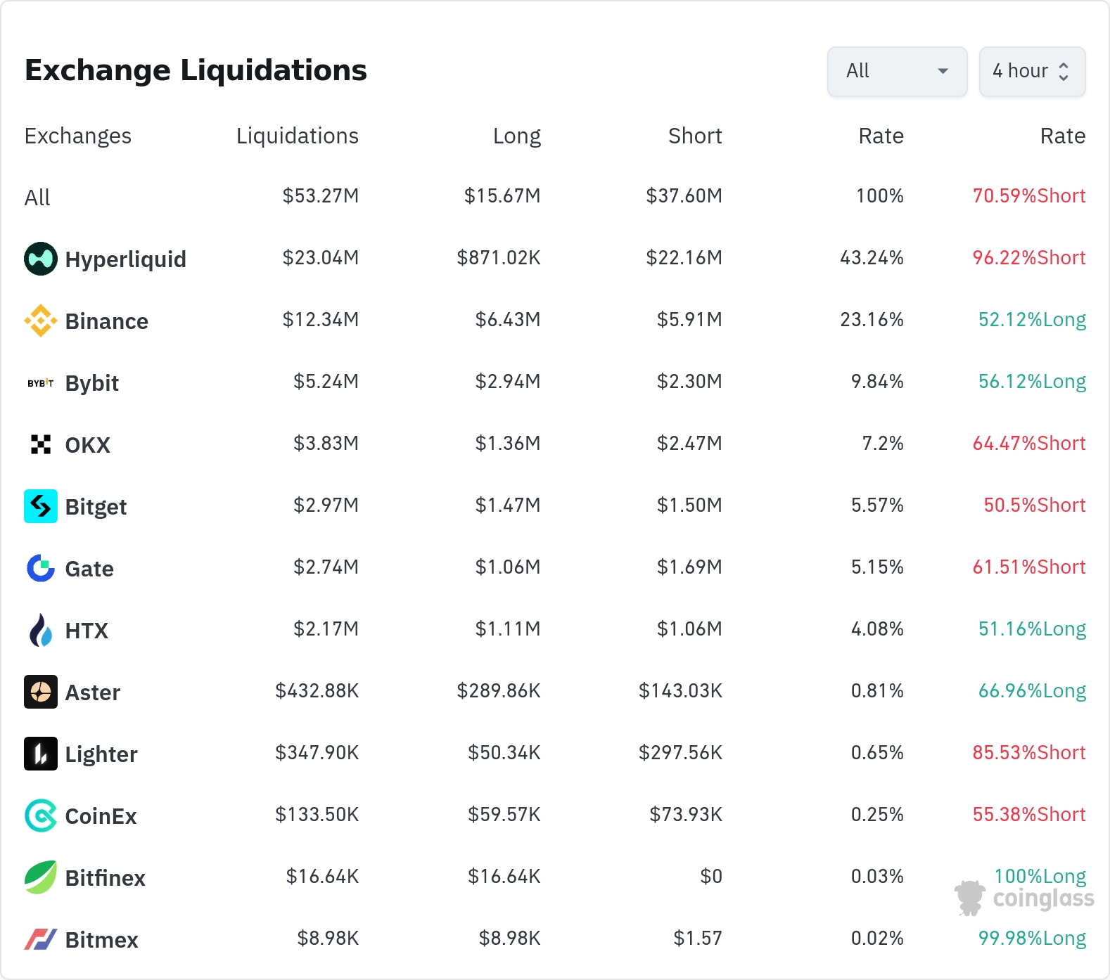 암호화폐 청산 데이터 / 코인글래스