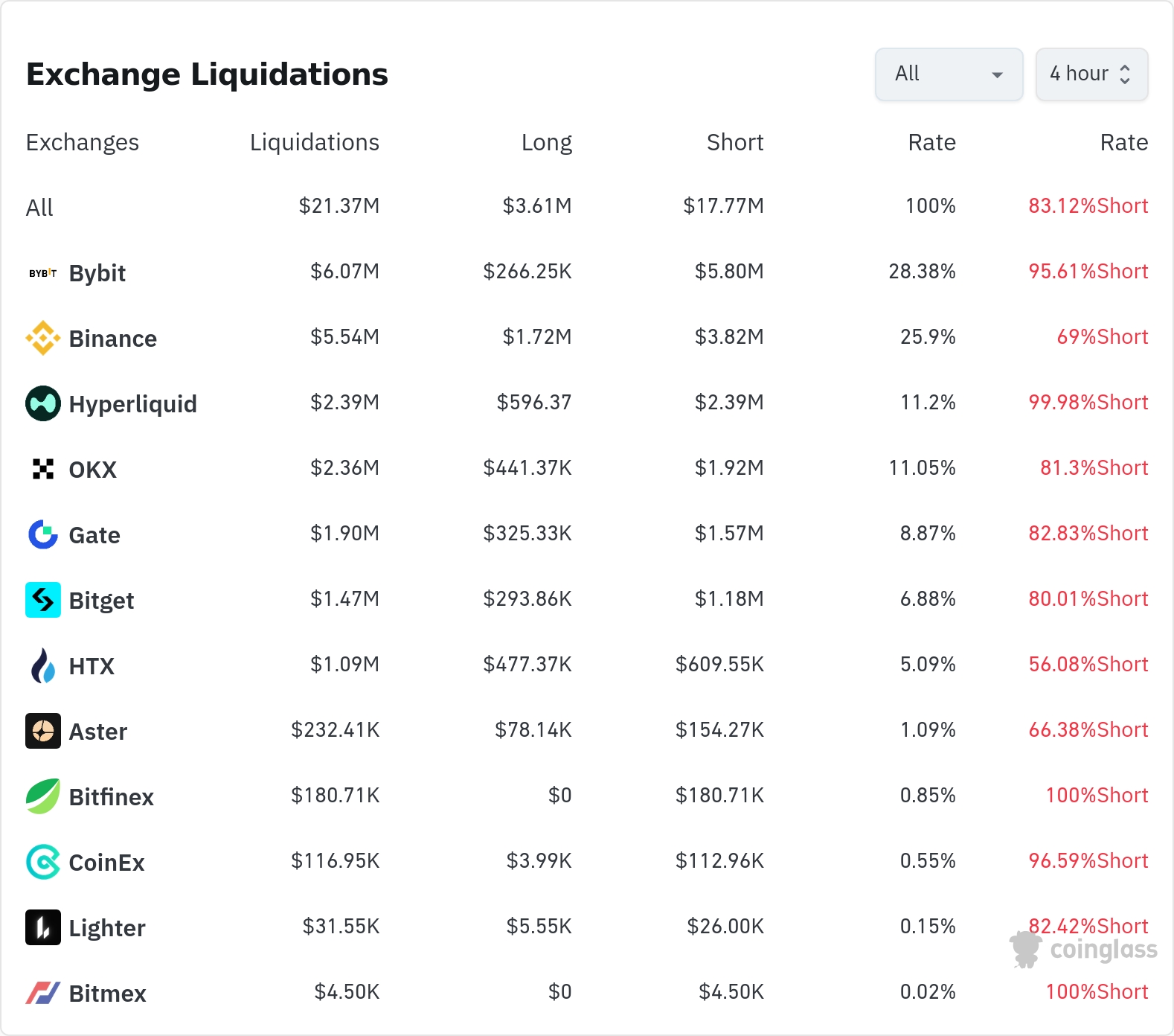 암호화폐 청산 데이터 / 코인글래스