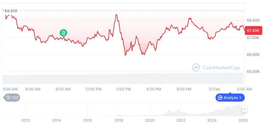  [오후 시세브리핑] 암호화폐 시장 하락세… 비트코인 67,388달러, 이더리움 1,957달러