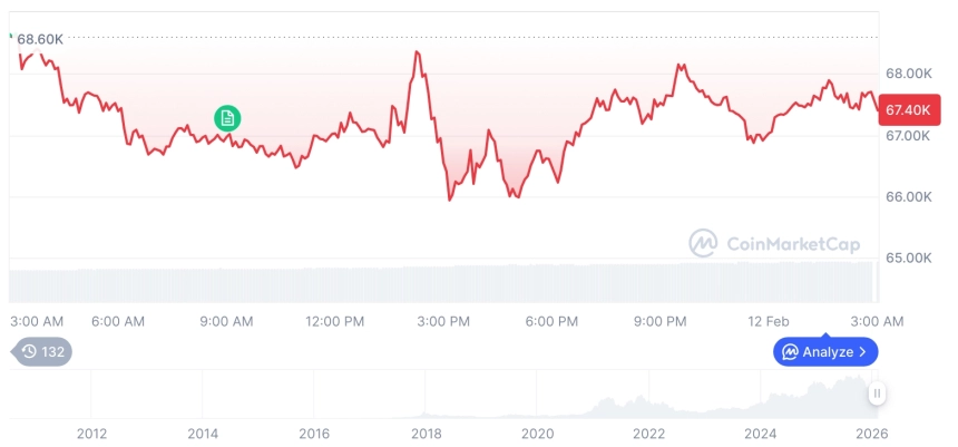 [오후 시세브리핑] 암호화폐 시장 하락세… 비트코인 67,388달러, 이더리움 1,957달러