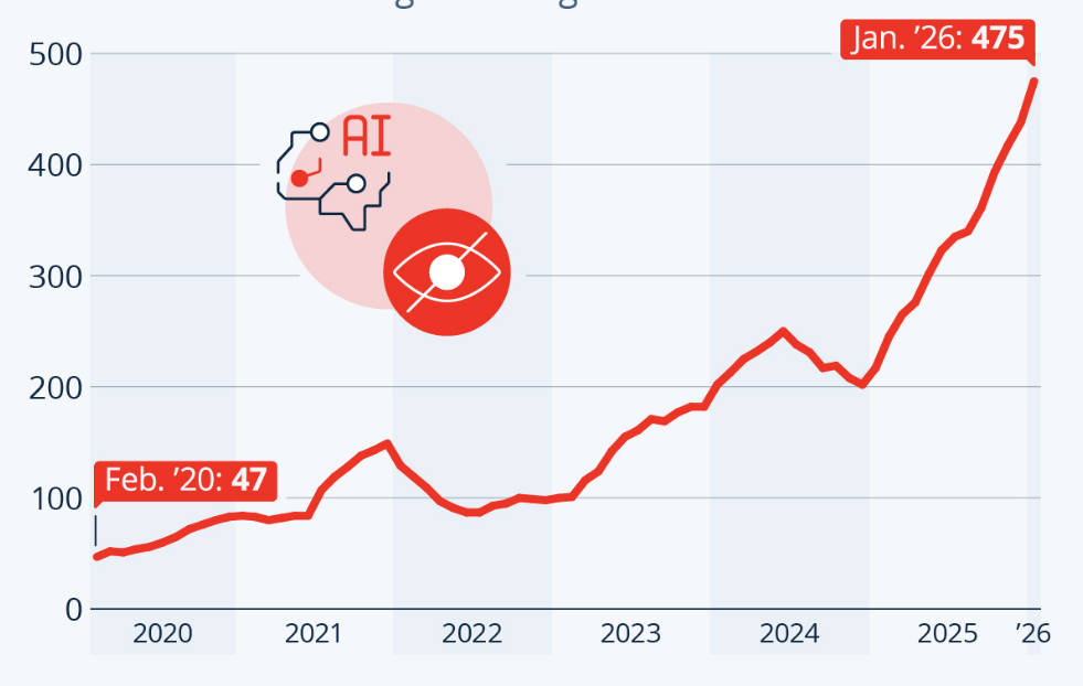 AI 콘텐츠 '사건·사고' 급증…2020년 대비 10배 폭증, 디지털 시대 새로운 위협으로 부상 