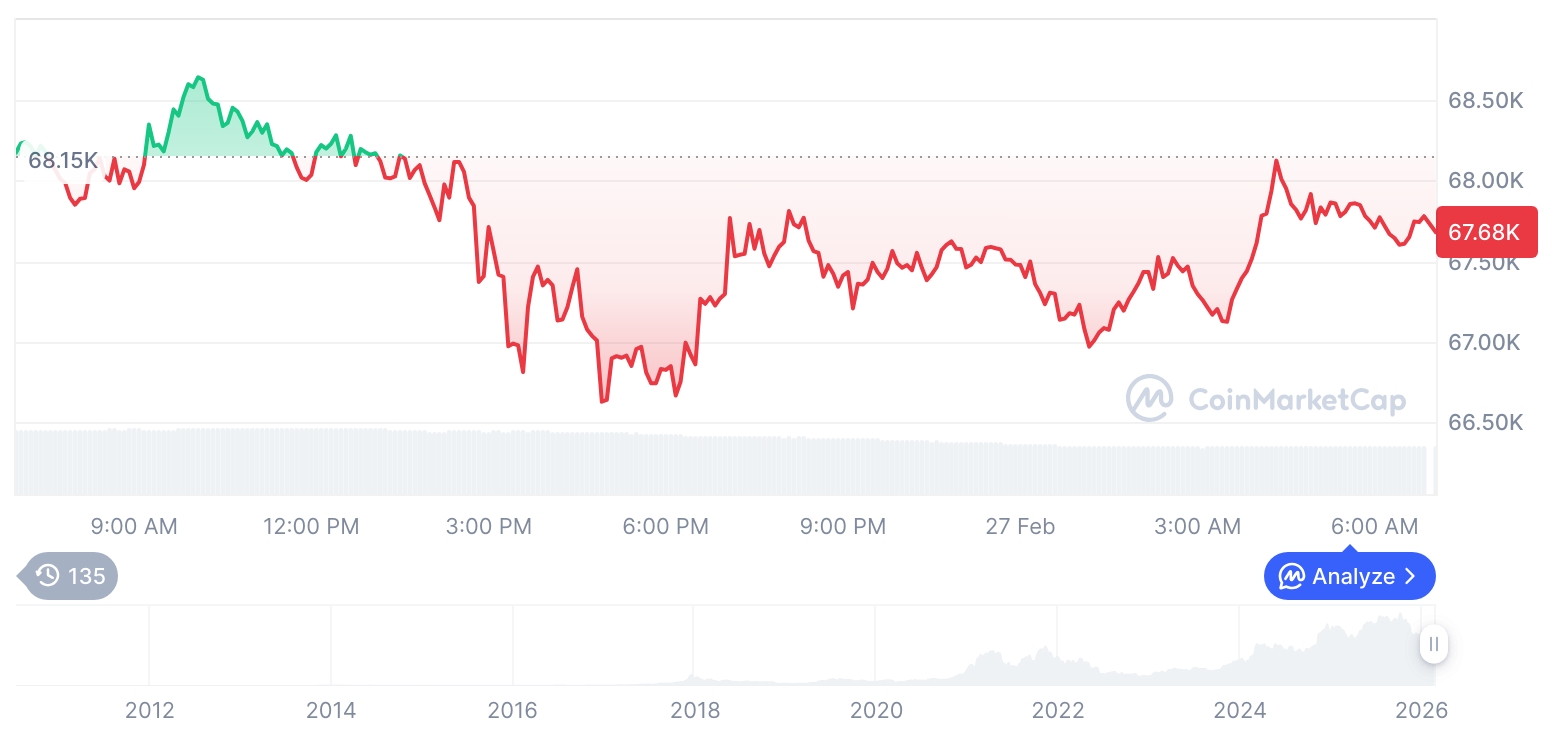 [저녁 시세브리핑] 암호화폐 시장 혼조세… 비트코인 67,680달러, 이더리움 2,036달러
