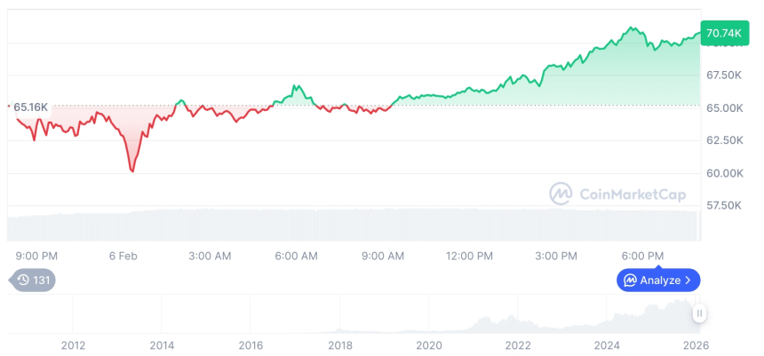  [모닝 시세브리핑] 암호화폐 시장 상승세… 비트코인 70,809달러, 이더리움 2,068달러