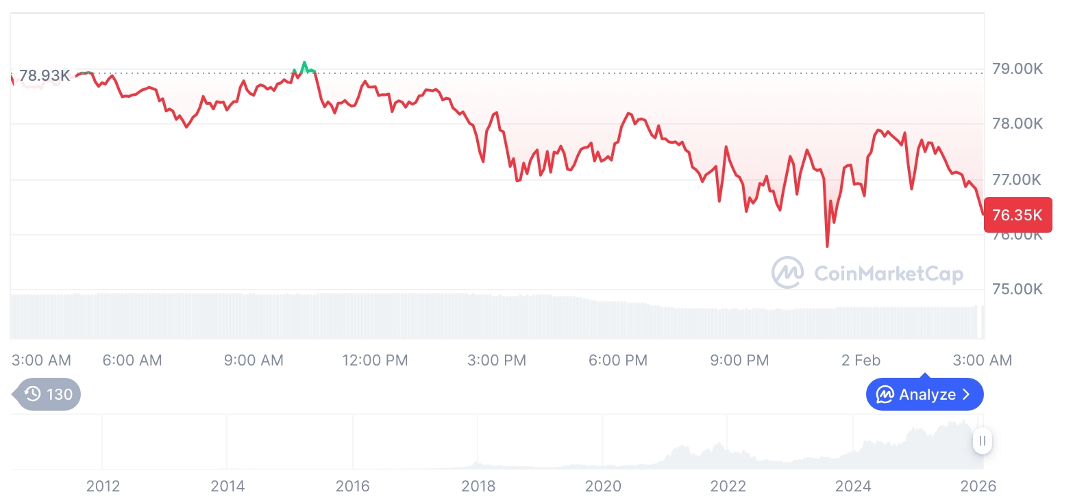 [오후 시세브리핑] 암호화폐 시장 하락세… 비트코인 76,403달러, 이더리움 2,259달러