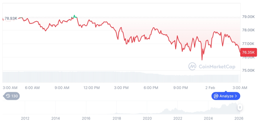  [오후 시세브리핑] 암호화폐 시장 하락세… 비트코인 76,403달러, 이더리움 2,259달러