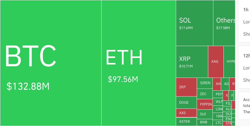  암호화폐 시장, 24시간 동안 레버리지 포지션 5,941만 달러 청산…롱 포지션 92.37%