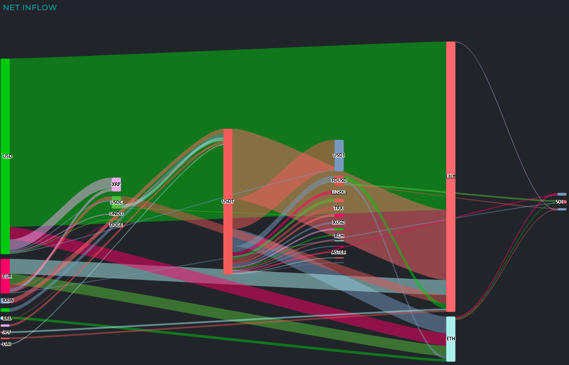 [크립토 인앤아웃] 달러 자금 유입 재개...비트코인 4.8억 달러 흡수