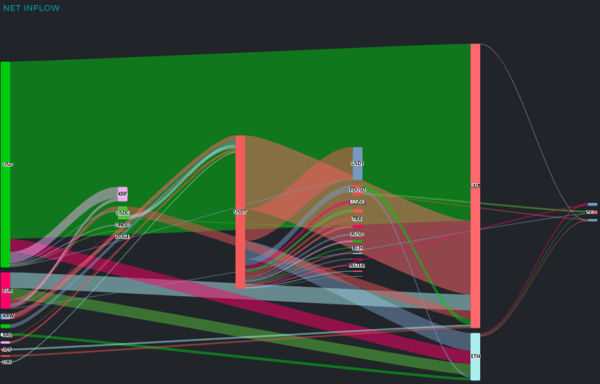  [크립토 인앤아웃] 달러 자금 유입 재개...비트코인 4.8억 달러 흡수