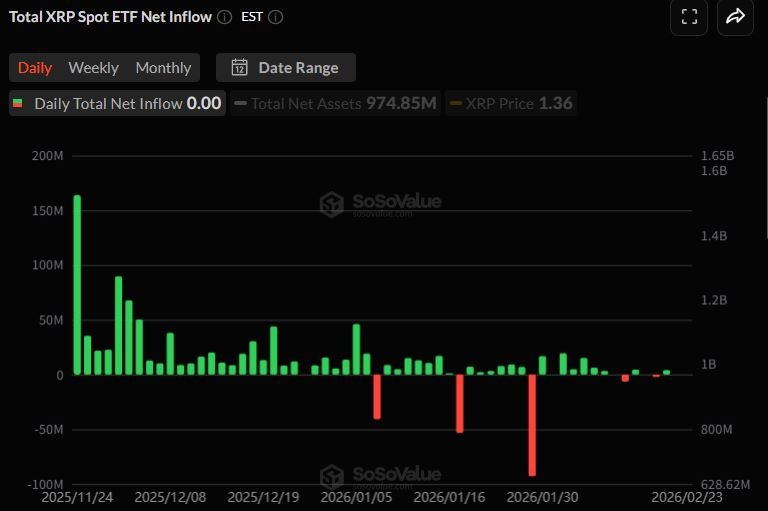  [알트 현물 ETF] XRP 보합 속 SOL 9거래일 연속 유입…LINK·AVAX도 유입 재개