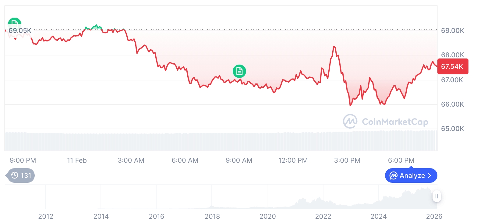 [모닝 시세브리핑] 암호화폐 시장 하락세… 비트코인 67,558달러, 이더리움 1,952달러