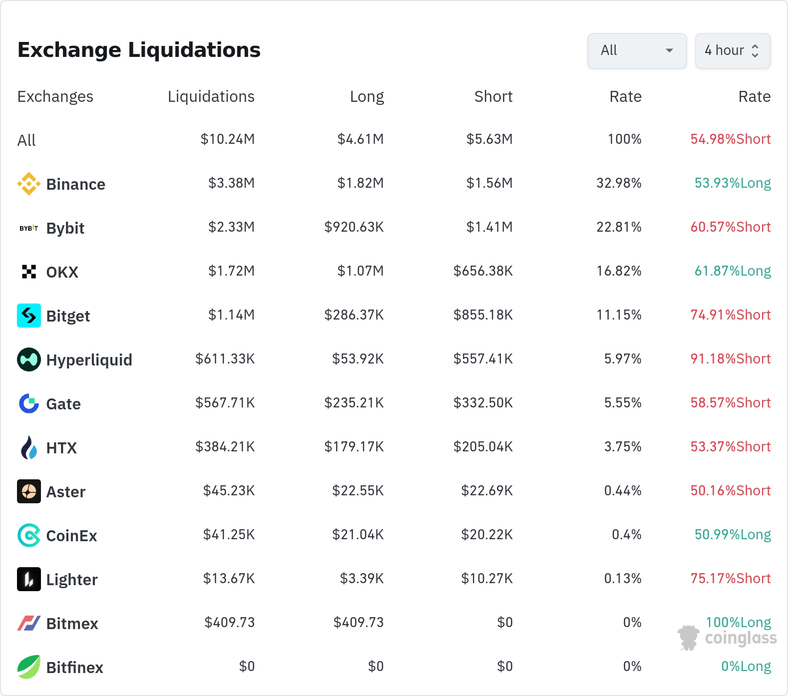 암호화폐 청산 데이터 / 코인글래스