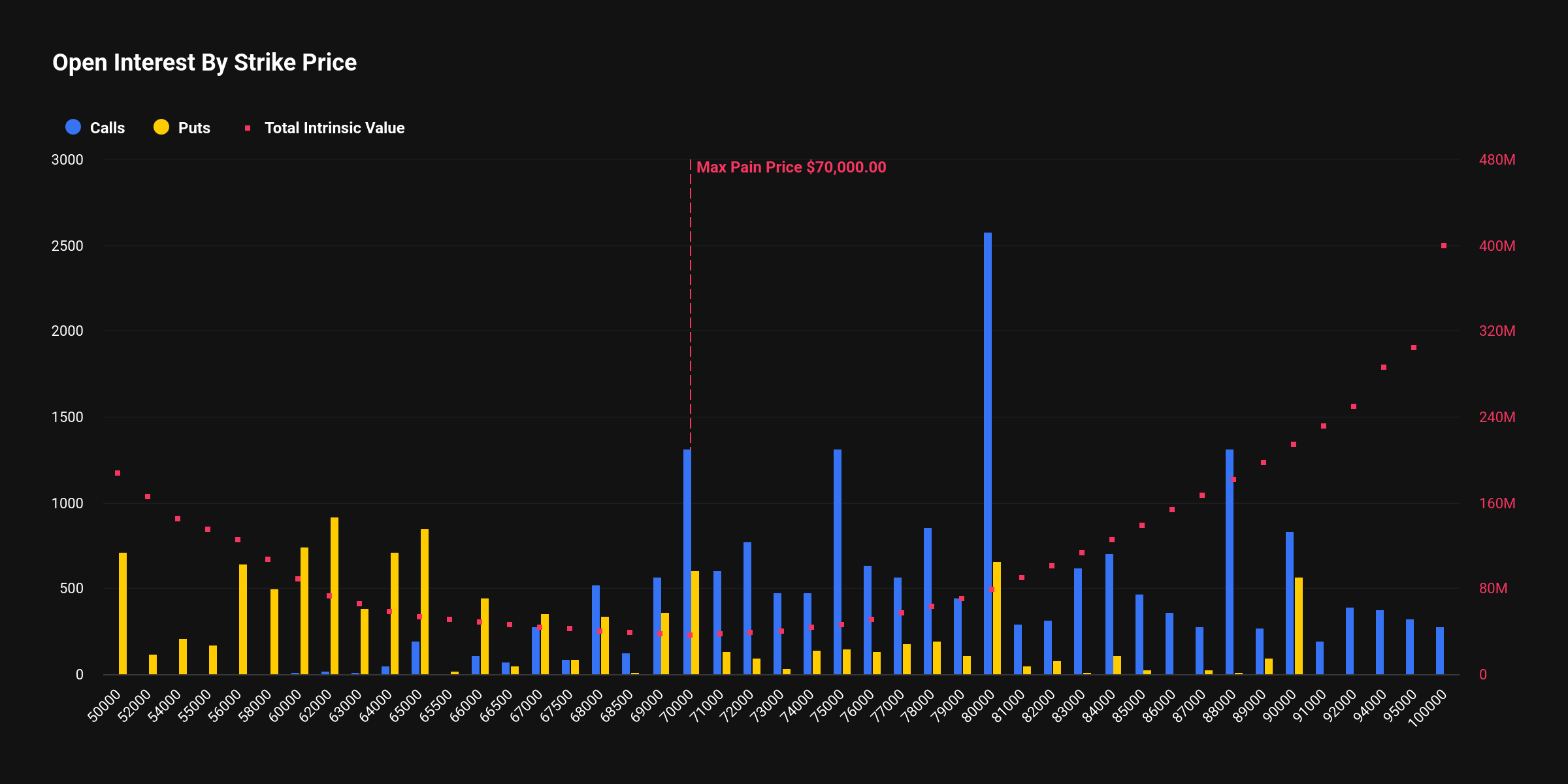 [비트 옵션 동향] 최대 고통 7만 달러...비트코인 옵션, 상방 열고 하단 방어