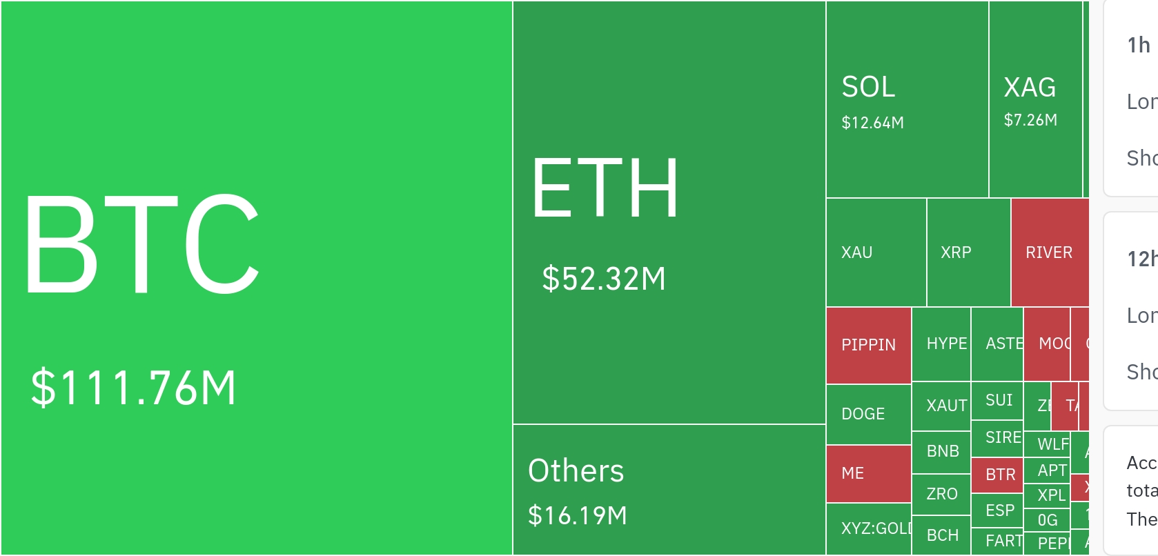 암호화폐 시장, 하루 2억 달러 레버리지 포지션 청산…롱 비중 두드러져