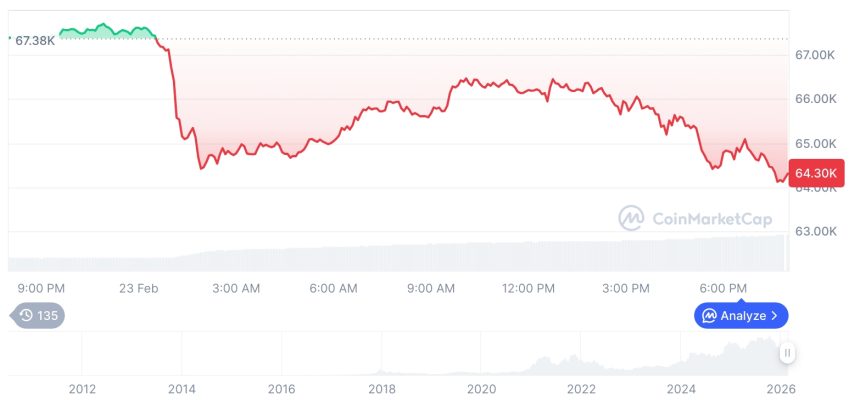 [모닝 시세브리핑] 암호화폐 시장 혼조세… 비트코인 64,333달러, 이더리움 1,857달러