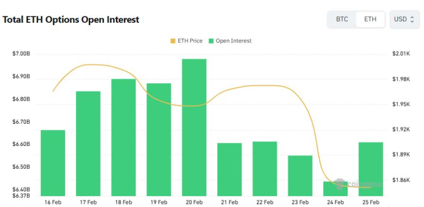  [이더 옵션 데일리] 미결제 66억 달러 소폭 증가…콜 59% 우위 속 ETH 4% 상승