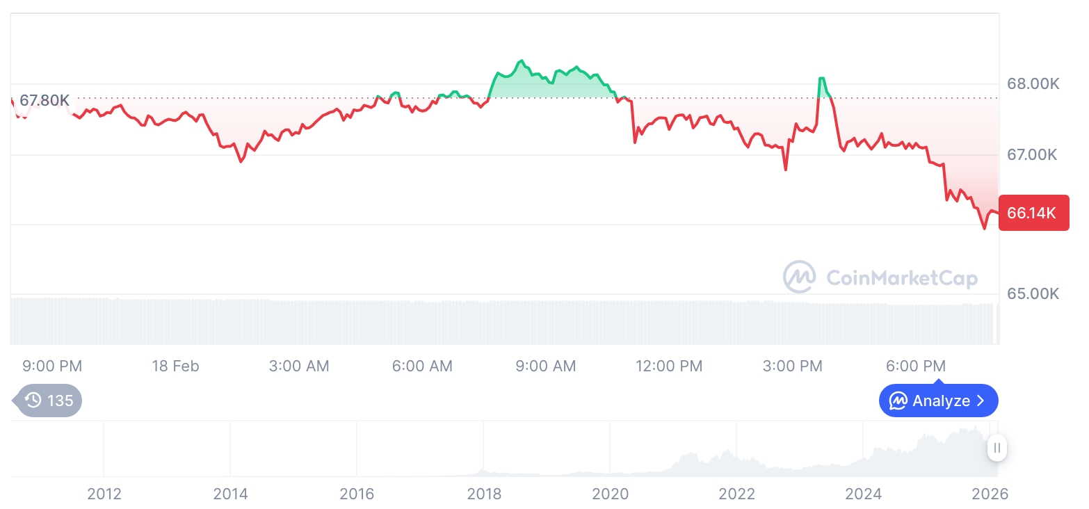 [모닝 시세브리핑] 암호화폐 시장 혼조세… 비트코인 66,113달러, 이더리움 1,933달러