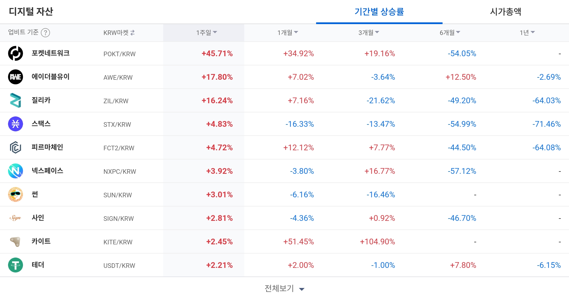 [코인 TOP 10 주간동향] 질리카·아이큐 100% 급등…POKT·JTO 등 강세 테마 '주도주' 부상