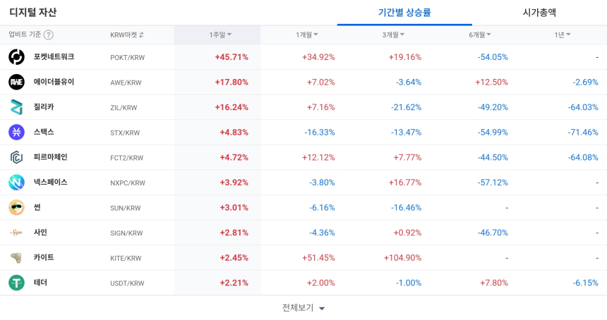  [코인 TOP 10 주간동향] 질리카·아이큐 100% 급등…POKT·JTO 등 강세 테마 '주도주' 부상